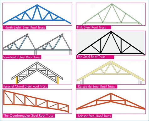 unprotected steel box truss|unprotected steel roof design.